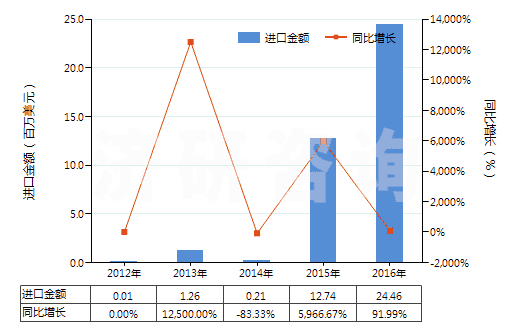 2012-2016年中國肝素及其鹽(HS30019010)進口總額及增速統(tǒng)計 2012-2016年中國肝素及其鹽(HS30019010)進口總額及增速統(tǒng)計